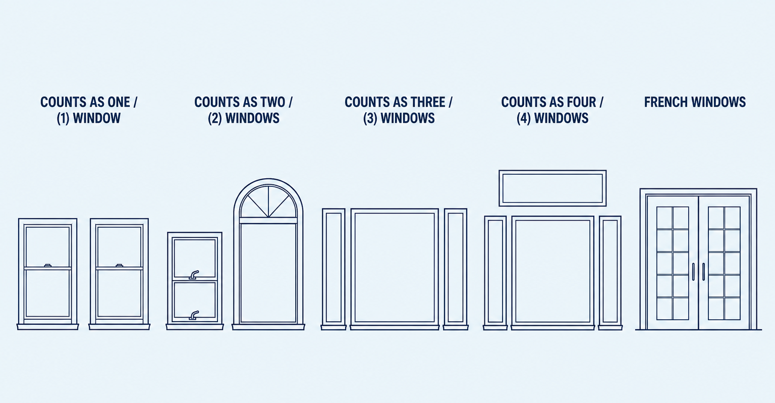 Diagram showing how different window types are counted: double-hung, crank-out with transom, picture with side windows, four side-by-side, and French windows